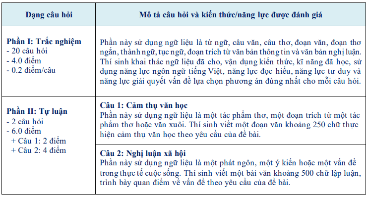 Cấu trúc đề thi Chuyên Ngoại ngữ môn Văn & KHXH